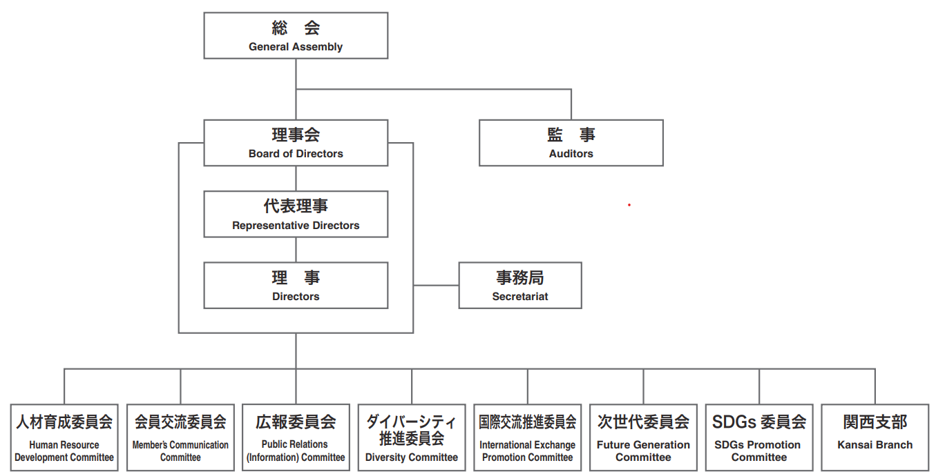 組織図
